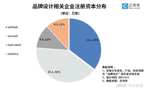 2021年一季度我國品牌設(shè)計(jì)企業(yè)注冊(cè)同比增長209.1